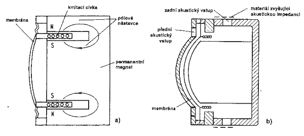 Elektrodynamický mikrofon
