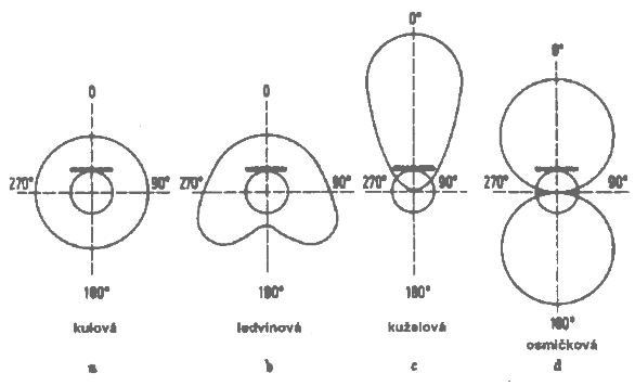 Směrová charakteristika mikrofonu